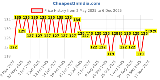 amazon.in stewit Plastic Gap Cleaning Brush,Bathroom Gap Cleaning Brush,Clean The Dead Corners Of Kitchen Tiles,Multifunctional Window Slots,Multi-Purpose Door Window Track Deep Cleaning Brush POF 2 (Gap Brush) stewit Price History Graph from 2 May 2025 to 5 Dec 2025