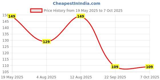 amazon.in Stewit Pop It for Kids, Stress Relief for Adults, Anxiety Toy for All Ages, Simple Fidget Popper Toy, Different Shape Pop It for Kids, Educational Toy -1 Piece Pop up ( Mix Shapes), (ST-POP-UP) Price History Graph from 19 May 2025 to 7 Oct 2025