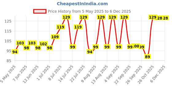 amazon.in Stewit Reusable Stainless Steel Straws for Drinking with Brushes 8.5 Inches BPA-Free Metal, Thick, Long (2 Bent + 2 Straight +1 Brush) stewit Price History Graph from 5 May 2025 to 2 Dec 2025
