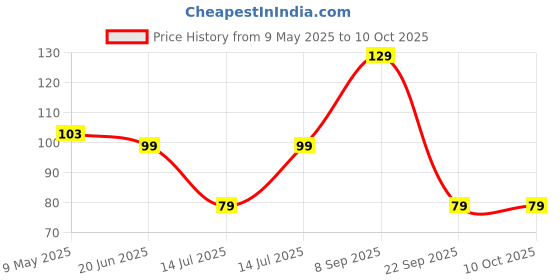 amazon.in Stewit Silicone Circle, Square, Oval and Heart Shape Soap Cake Making Mould, Multicolor stewit Price History Graph from 9 May 2025 to 10 Oct 2025