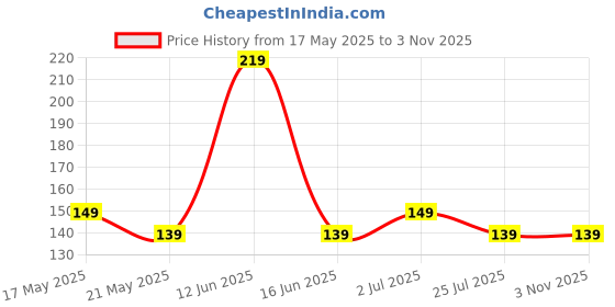 amazon.in Stewit Universal Motorcycle/Cycle Chain Cleaner Brush for Bikes (Blue) Price History Graph from 17 May 2025 to 1 Nov 2025