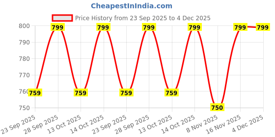 amazon.in STHENOS Spyder Grip Tape – Non-Slip Calisthenic Grip for Gym, Pull-Up Bars, Rings & Weights – Durable, Sweat-Resistant Hand Protection for Training Price History Graph from 23 Sep 2025 to 4 Dec 2025