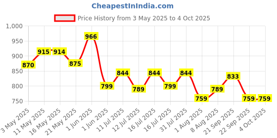 amazon.in sthira 120W Cigarette Lighter Splitter With QC3.0 & 2.4A USB Ports, PD Charging Port, Car Adapter With LED Voltage Display, Fast Charging for GPS Phone, 12V/24V sthira Price History Graph from 3 May 2025 to 4 Oct 2025