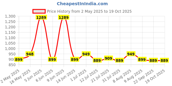 amazon.in sthira 13ft Car Towing Rope Heavy Duty 11, 000-Pound Capacity Towing Belt with Reinforced End Loops & Reflective Tow Rope for Sedans, SUVs, Pickup Trucks, with 2 Shackles Locks & Storage Bag sthira Price History Graph from 2 May 2025 to 18 Oct 2025