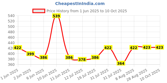 amazon.in STHIRA 3Pcs Tire Valve Core Tools for Presta & Schrader, Schrader Valve Core Remover, Double-ended Valve Core Remover, 4-in-1 Valve Tool, Multifunctional Valve Core Remover and Installer Tools Price History Graph from 1 Jun 2025 to 10 Oct 2025
