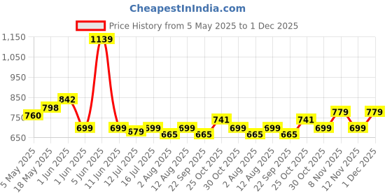 amazon.in sthira Car Tabet Holder, 360° Rotation Back Seat Headrest Mounted Mobile Tabet Holder, Retractable Tab Holder Clip On for Car Tablet Holder Tablet Bracket for 5-11 Inches Phone or Tablet sthira Price History Graph from 5 May 2025 to 30 Nov 2025
