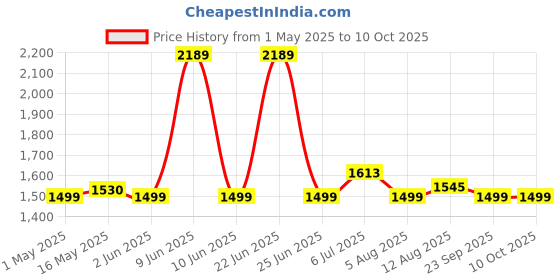 amazon.in sthira STHIRA® 16.4ft Towing Rope Heavy Duty Towing Straps with 2 Shackles Locks & Storage Bag Tow Rope with Reflective Strip Max 17, 000-Pound Capacity Towing Belt for Car, Sedans, SUVs, Pickup Trucks sthira Price History Graph from 1 May 2025 to 10 Oct 2025