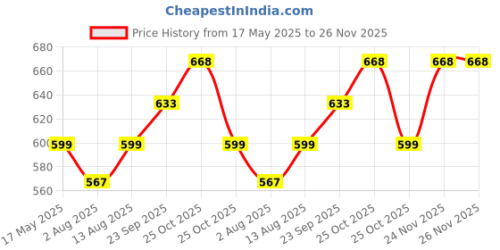 amazon.in sthira STHIRA® 1PCS Blind Spot Mirror For Car Curved Hd Mirror Outside Strong Backing Glue 360° Fine Adjusting Blind Spot Mirror For Car, Van, Suv, Trucks sthira Price History Graph from 17 May 2025 to 25 Nov 2025