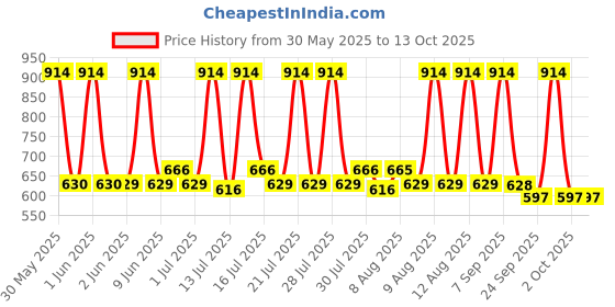 amazon.in sthira STHIRA® 2Pcs Motorcycle Spotlight Brackets, 360 ° Adjustable Spotlight Bracket for Motorcycle for Modification, Spotlight Mounts, Universal Fit Turn Signal Light Mounts Light Fixture Brackets sthira Price History Graph from 30 May 2025 to 13 Oct 2025