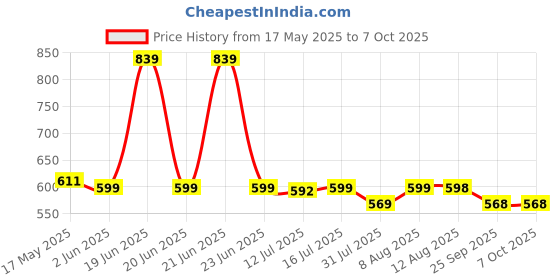 amazon.in sthira STHIRA® 4Pcs Polishing Buffing Pads with Backing Plate Universal 7 Inches Dia Polishing Wool Pad Attachments for Power Drill Reuseable Synthetic Wool Pads for Polishing, Waxing sthira Price History Graph from 17 May 2025 to 7 Oct 2025