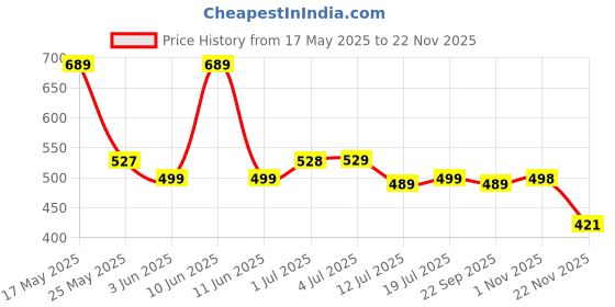 amazon.in sthira STHIRA® Bicycle Valve Adapter Kit with Box Set of 21Pcs French Valve Adapter Kit,Universal Bicycle Adapters Car,Air Pump sthira Price History Graph from 17 May 2025 to 22 Nov 2025