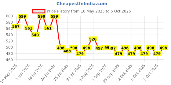 amazon.in sthira STHIRA® Car 0-25.4mm Digital Tyre Tire Tread Depth Tester Gauge Meter Measurer Tool Caliper LCD Display Tpms Tire Monitoring System Metal Probe sthira Price History Graph from 10 May 2025 to 5 Oct 2025