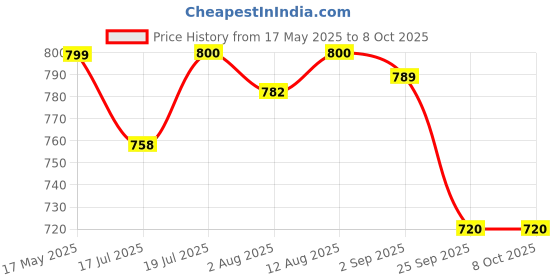 amazon.in sthira STHIRA® Car Soft Shackle for Tow Strap - Heavy Duty Polyethylene 37000lbs Loading Capacity - Detachable Vehicle Recovery Gear With Protective Sleeve sthira Price History Graph from 17 May 2025 to 7 Oct 2025