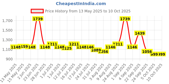 amazon.in sthira STHIRA® Circuit Tracer, Automotive Short Circuit Finder, sthira Price History Graph from 13 May 2025 to 9 Oct 2025