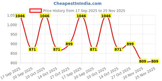 amazon.in STHIRA® 10Pcs Noise Dampening Mats, 5mm Thicken Foil Foam Soundproof Foam Self-adhesive Backing Vibration Dampener, Trim-to-fit Car Sound Insulation Sheet Price History Graph from 17 Sep 2025 to 25 Nov 2025