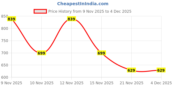 amazon.in STHIRA® 12-48V Battery Cut Off Switch Top Post Battery Disconnect Switch with Pure Copper Contacts, Reliable Shutoff for Car, RV, Marine, Boat, Universal Fit Battery Terminal Kill Switch Price History Graph from 9 Nov 2025 to 4 Dec 2025
