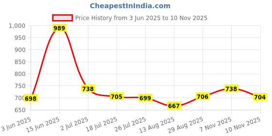 amazon.in STHIRA® 12V Universal Car Battery Tester & Analyzer with LED Indicator Digital LCD Screen Battery Tester for Cars, Trucks, Motorcycles, SUVs, Alternator Charging Check, DIY & Mechanics Price History Graph from 3 Jun 2025 to 10 Nov 2025