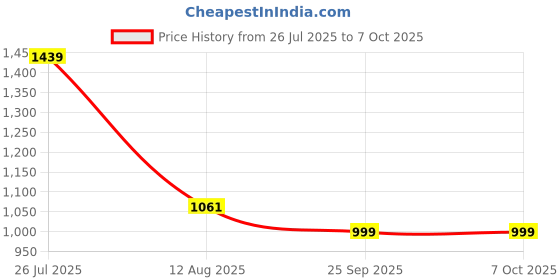 amazon.in STHIRA® 12V/24V Car Battery Tester & Battery Checker Relay Tester Aermotor Price History Graph from 26 Jul 2025 to 7 Oct 2025