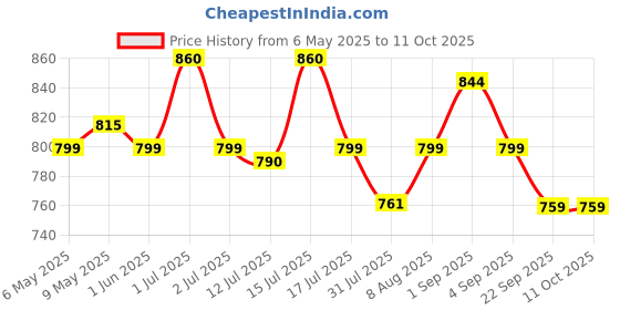amazon.in STHIRA® 12V/24V Car Cigarette Lighter Cable, 4M/13Ft Car Cigarette Lighter Extension Cord Extra Long with LED Indicator & Dust Cap for Air Compressor, Tire Pump Price History Graph from 6 May 2025 to 11 Oct 2025