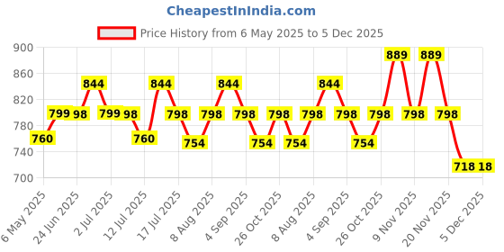 amazon.in STHIRA® 12V/24V Car Cigarette Lighter Cable, 4M/13Ft Car Cigarette Lighter Extension Cord Extra Long with LED Indicator & Dust Cap for Air Compressor, Tire Pump, Car Appliances in Cars, Trucks, RVs Price History Graph from 6 May 2025 to 5 Dec 2025