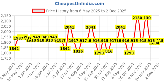 amazon.in STHIRA® 13ft -18Tons Tow Rope, Heavy Duty Towing Strap with Screw Fixed D Ring, Woven Nylon Car Toe Cable for Car Attachment Max 18000kg Loading Capacity Towing Rope Carry Up for Truck, Off-Road, SUV Price History Graph from 6 May 2025 to 2 Dec 2025