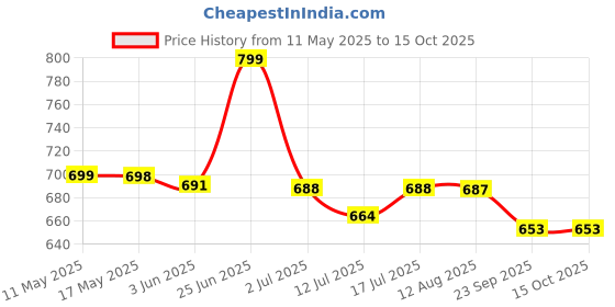 amazon.in STHIRA® 13ft 5-Tons Car Towing Rope Heavy Duty with Quick Release Snap Towing Hook, Max 10, 000-Pound Capacity Towing Strap, Durable Polyester Towing Belt for Car, SUV, Truck, Trailer Price History Graph from 11 May 2025 to 14 Oct 2025