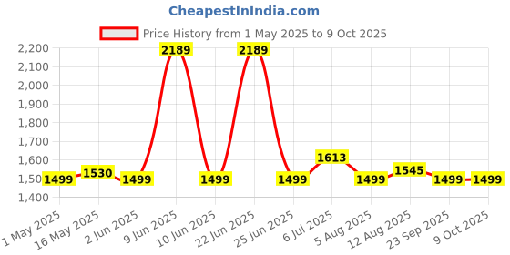 amazon.in sthira STHIRA® 16.4ft Towing Rope Heavy Duty Towing Straps with 2 Shackles Locks & Storage Bag Tow Rope with Reflective Strip Max 17, 000-Pound Capacity Towing Belt for Car, Sedans, SUVs, Pickup Trucks sthira Price History Graph from 1 May 2025 to 9 Oct 2025
