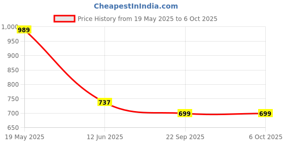 amazon.in STHIRA® 2 in 1 Car Cigarette Lighter Socket with Caps Dual Socket Car Cigarette Lighter Splitter Universal 12V/24V Cigarette Lighter Splitter Modification Cigarette Lighter for Car Price History Graph from 19 May 2025 to 5 Oct 2025