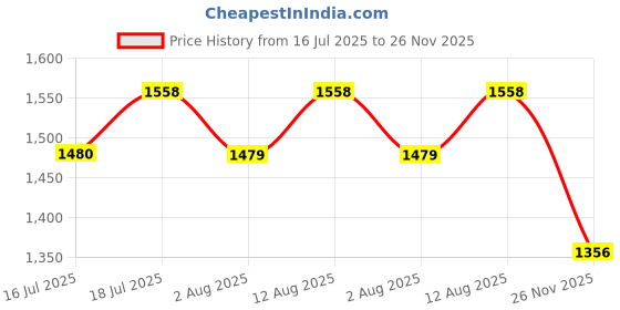 amazon.in STHIRA® 2 Pack 13Ft (4M) 12V/24V Car Cigarette Lighter Extension Cord with LED Indicator, Dust Cap & Standard Connector, Extra Long Power Cable for Car, Truck, RV, Boat Appliances, Air Compressor Price History Graph from 16 Jul 2025 to 26 Nov 2025