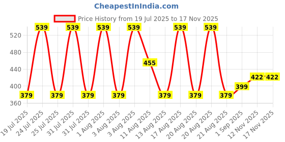 amazon.in STHIRA® 2 Pcs 8 x11.8 Inch Leather Repair Patches, Self-Adhesive Leather Patch for Sofas, Couch, Furniture,Tote Bags Price History Graph from 19 Jul 2025 to 17 Nov 2025