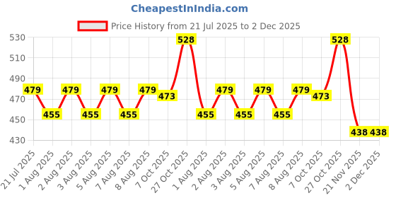 amazon.in STHIRA® 2 Piece Heavy Duty Bungee Cord with Hook Motorcycle Frame Luggage Strap 90cm Bicycle Elastic Price History Graph from 21 Jul 2025 to 2 Dec 2025