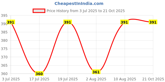 amazon.in STHIRA® 24 Inch Flat Car Wiper Blade Silicone Car Windshield Wipers Frameless Wiper Blade Mute, Universal & Easy Install Wipers for Car Single PC with Adaptors for All Japanese & European CAR & SUV Price History Graph from 3 Jul 2025 to 19 Oct 2025