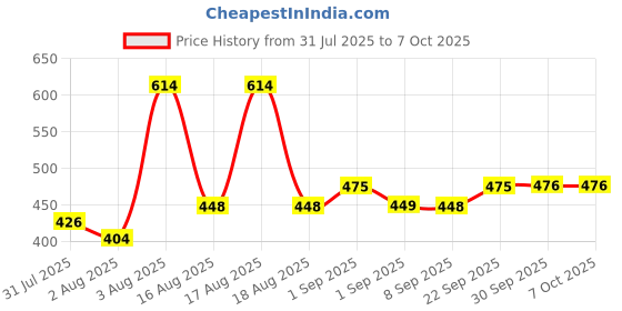 amazon.in STHIRA® 2Pcs Battery Terminal Connectors, Battery Terminal Clamps with Protective Insulating Caps, Reverse Installation Prevention, Universal Quick Release Safe Battery Terminals Price History Graph from 31 Jul 2025 to 6 Oct 2025