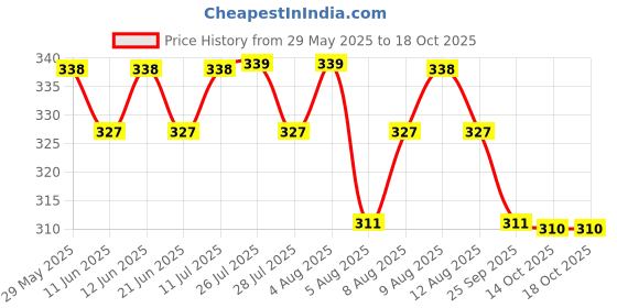 amazon.in STHIRA® 2Pcs Brass Tire Valve Adapter with Secure Lock High-Quality 250 PSI Rated Air Pump Nozzle for Car & Cycle Accessories Motorcycles & Bicycles Most Fit for Tire Pressure Gauges & Air Compressors Price History Graph from 29 May 2025 to 18 Oct 2025
