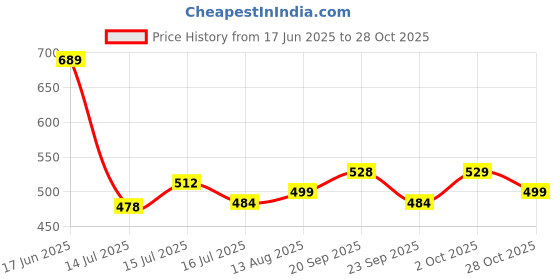 amazon.in STHIRA® 2Pcs Car Headrest Covers, Dustproof Car Headrest Cover, Minimalist Black Car Headrest Covers, Car Upholstery Accessories, Universal Slip-on Stretchy Car Headrest Covers, 9" x 10.6" Price History Graph from 17 Jun 2025 to 28 Oct 2025