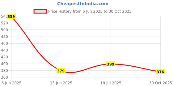 amazon.in STHIRA® 2Pcs Magnetic Reflective Car Stickers 7'' Square "L" Learner Driver Warning Signs, Night-Safe Magnetic Decals for Vehicle Safety and Visibility Price History Graph from 5 Jun 2025 to 30 Oct 2025
