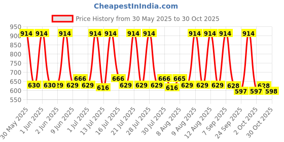 amazon.in sthira STHIRA® 2Pcs Motorcycle Spotlight Brackets, 360 ° Adjustable Spotlight Bracket for Motorcycle for Modification, Spotlight Mounts, Universal Fit Turn Signal Light Mounts Light Fixture Brackets sthira Price History Graph from 30 May 2025 to 30 Oct 2025