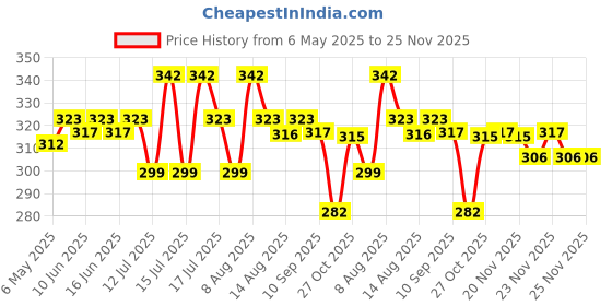 amazon.in STHIRA® 2Pcs Wall Mount Rack for Security Camera White Acrylic Wall Shelf Wall Holder No Drill Self Adhesive Wall Mount Camera Shelf for Security Camera, Wireless Cameras, Baby Monitors, 12x9.5x3.5cm Price History Graph from 6 May 2025 to 23 Nov 2025