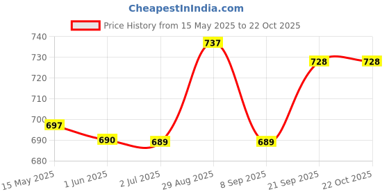 amazon.in sthira STHIRA® 3 pcs Car Repair Tool, Clip Pliers Set of 3, Rubber Clip Remover Tool, Car Trim Removal Tool Kit, Fastener Removal Tool, Pry Tool Set, Car Repairing Tool with Storage Bag sthira Price History Graph from 15 May 2025 to 22 Oct 2025