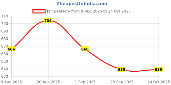 amazon.in sthira STHIRA® 4Pcs 3.3ft Elastic Bungee Cord for Bike Luggage High Elasticity Luggage Strap for Bikes with Metal Hooks Versatile Bungee Cords for Motorcycle for Travel, City Commutes sthira Price History Graph from 9 Aug 2025 to 23 Oct 2025