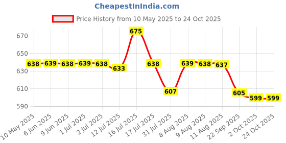 amazon.in sthira STHIRA® 4Pcs Luggage Strap for Motorcycle Bike with Metal Hooks, 3.3ft High Elasticity Bungee Cord Elastic Rope for Cargo Travel Packaging sthira Price History Graph from 10 May 2025 to 24 Oct 2025