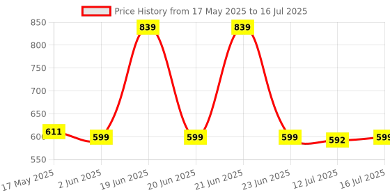 amazon.in sthira STHIRA® 4Pcs Polishing Buffing Pads with Backing Plate Universal 7 Inches Dia Polishing Wool Pad Attachments for Power Drill Reuseable Synthetic Wool Pads for Polishing, Waxing sthira Price History Graph from 17 May 2025 to 16 Jul 2025