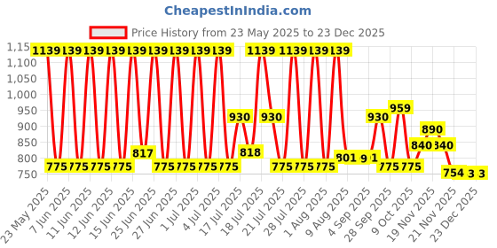 amazon.in STHIRA® 52.5Ft Car Door Seal Strip Weather Stripping Car Rubber Seal Cuttable Door Edge Weather Strip Automotive Soundproof Door Trim Seal Universal Door Edge Rubber Trim for SUV, Van, Pickup Trunks Price History Graph from 23 May 2025 to 23 Dec 2025