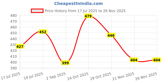amazon.in STHIRA® 5pcs Car Film Tools Detailing Tools Car Film Tucking Tools with Tool Box Vehicle Vinyl Wrap Tool Kit Window Tinting Tool Non-scratch Dual End Tucking Tools for Vinly Wrapping, Car Decals Price History Graph from 17 Jul 2025 to 21 Nov 2025