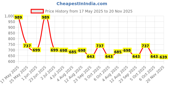 amazon.in STHIRA® 6Pcs Dual Head Stainless Steel Panel Removal Tools Set Auto Interior Trim Pry Tools Car Stereo & Speaker Disassembly, Non-Damaging, Versatile Sizes & Shapes Car Tools, Repairing Removal Tool Price History Graph from 17 May 2025 to 20 Nov 2025