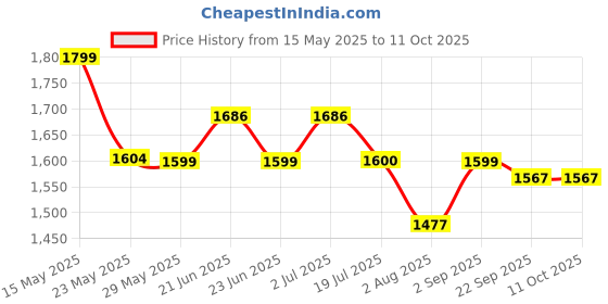 amazon.in sthira STHIRA® 8PCS Diesel Engine Compression Gauge Tester with Portable Box, Professional Cylinder Pressure Test Tool Kit for Car & Truck, Automotive Test Kit sthira Price History Graph from 15 May 2025 to 11 Oct 2025