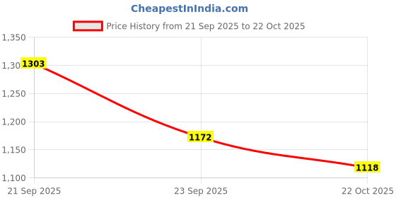 amazon.in sthira STHIRA® 8Pcs Luggage Strap for Motorcycle Bike with Metal Hooks 3.3ft High Elasticity Bungee Cord Elastic Rope for Cargo Travel Packaging sthira Price History Graph from 21 Sep 2025 to 22 Oct 2025