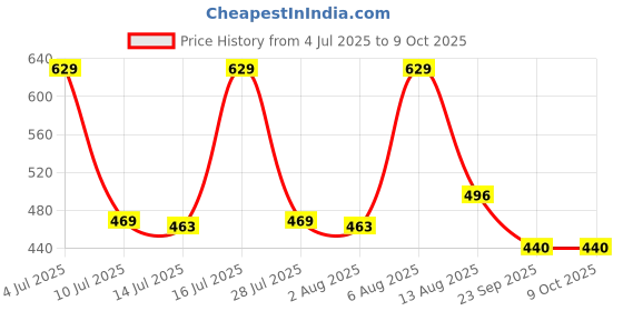 amazon.in STHIRA® 9.8-Inch Flexible Rubber Tire Inflator Extension Hose With Built-In Deflation Valve & Quick-Connect Fitting Universal Hose Adapter for Car, Bike, Motorcycle Durable Tyre Inflator Spare Parts Price History Graph from 4 Jul 2025 to 9 Oct 2025