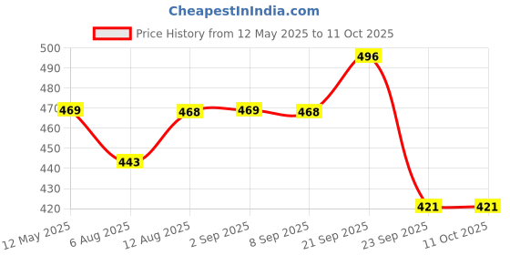 amazon.in STHIRA® 9.8-Inch Rubber Flexible Tyre Inflator Extension Hose Pump Adapter with Deflation Valve, Quick-Connect Fitting for Cars, Motorcycles, Bicycles Universal Compatibility, Durable and Easy to Use Price History Graph from 12 May 2025 to 10 Oct 2025