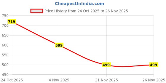 amazon.in STHIRA® Baby Car Rear View Mirror for Monitoring, 360° Adjustable car mirror with Suction Cup Mount, Flexible Windshield Rear Mirror for Infant Safety Driving, Compatible with Sedan/SUV/Minivan/Truck Price History Graph from 24 Oct 2025 to 26 Nov 2025